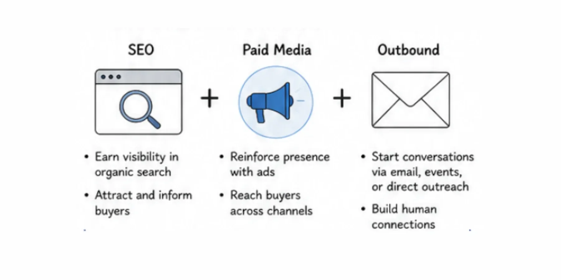 Integrate SEO with paid media and outbound for full-funnel lead generation