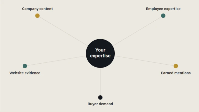 An authority system connects five signals back to one consistent picture of your expertise.