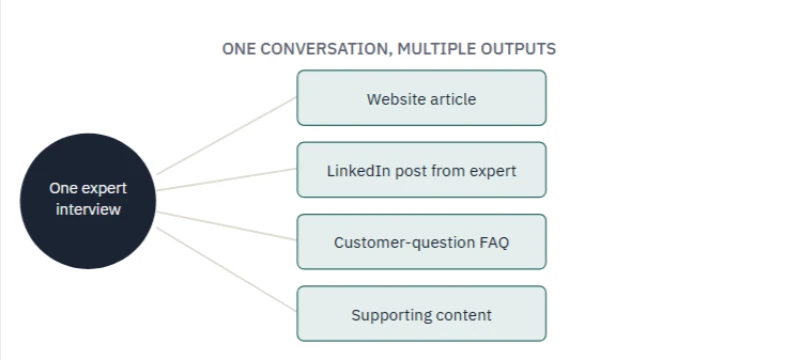 A single interview with a subject-matter expert can feed several formats