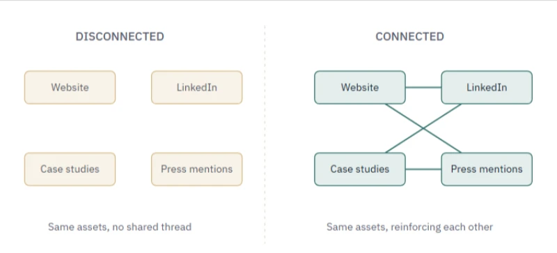 Disconnected channels versus connected channels, reinforcing the same expertise.